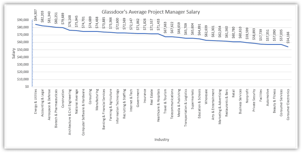 Glassdoor Average Project Manager Salary