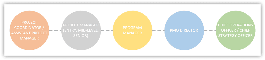 Project Manager Career Path Reddit - Career Progression Showing